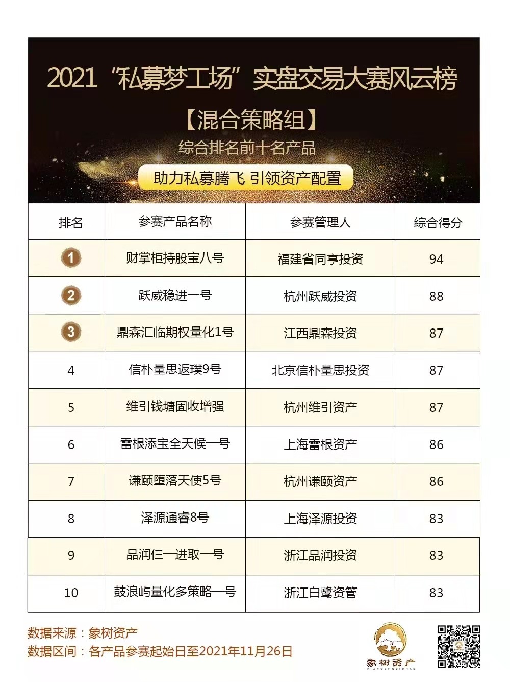 “私募梦工厂”11月周榜前十