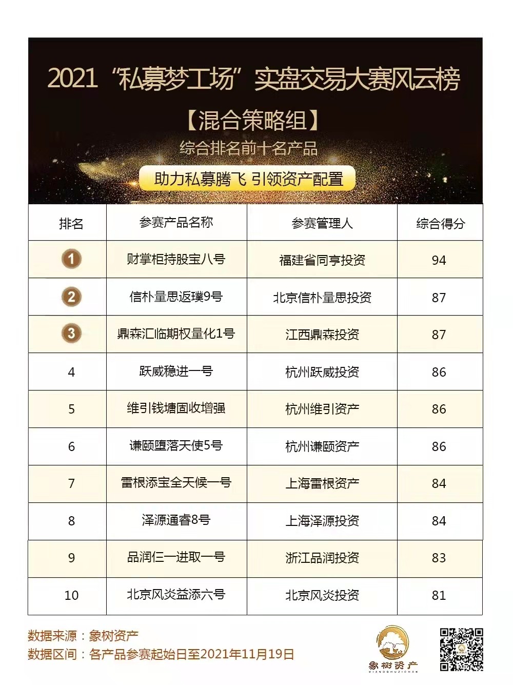 “私募梦工厂”11月周榜前十