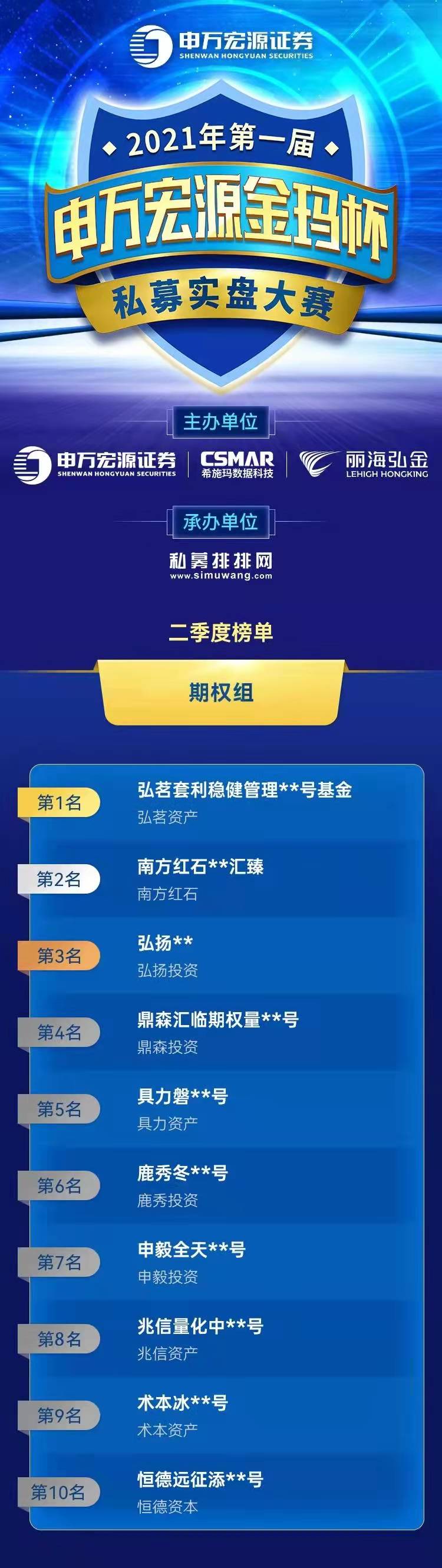 “申万宏源金玛杯”期权组第四名