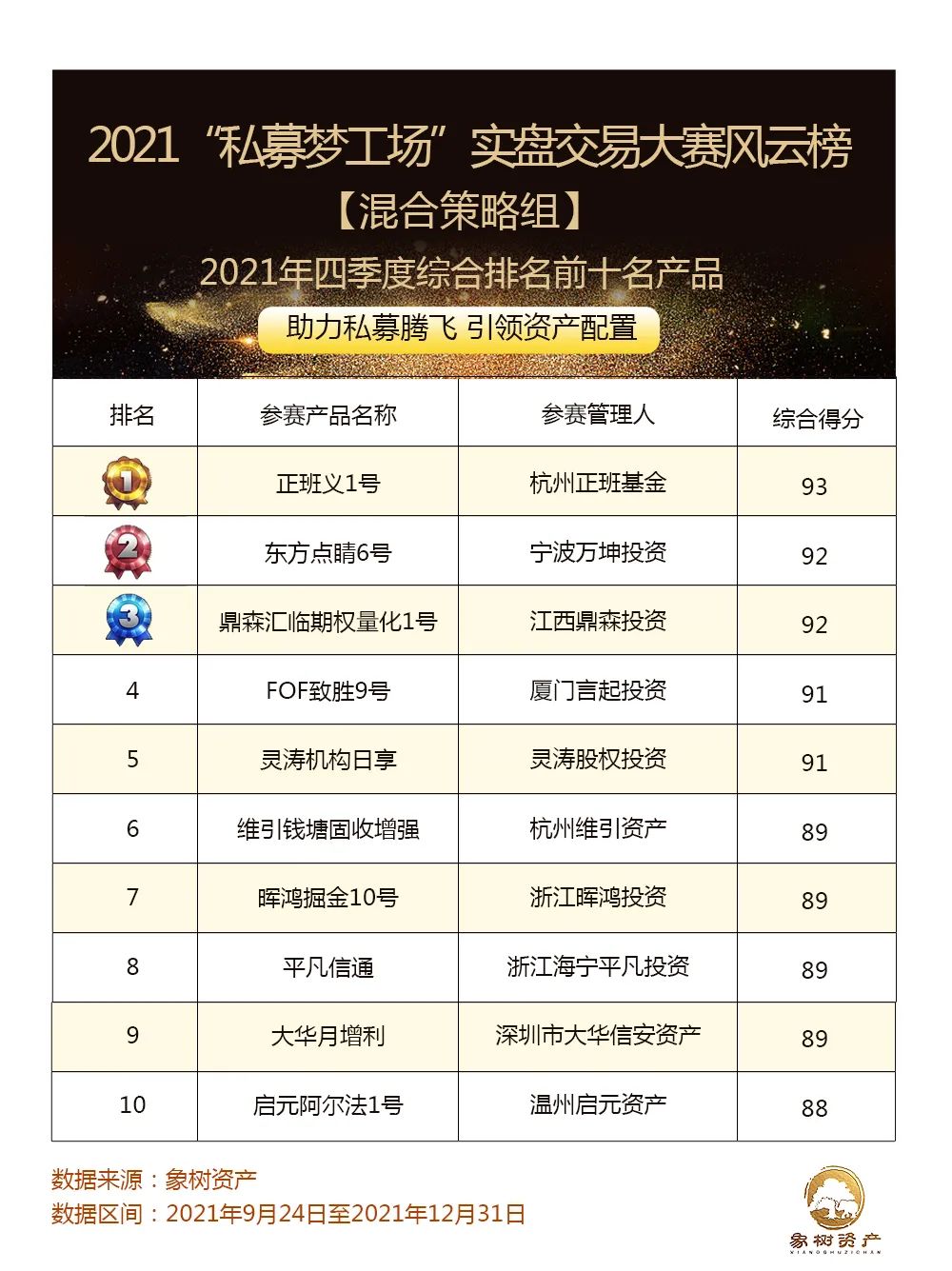 鼎森产品获“私募梦工场四季度”混合策略组   第三名