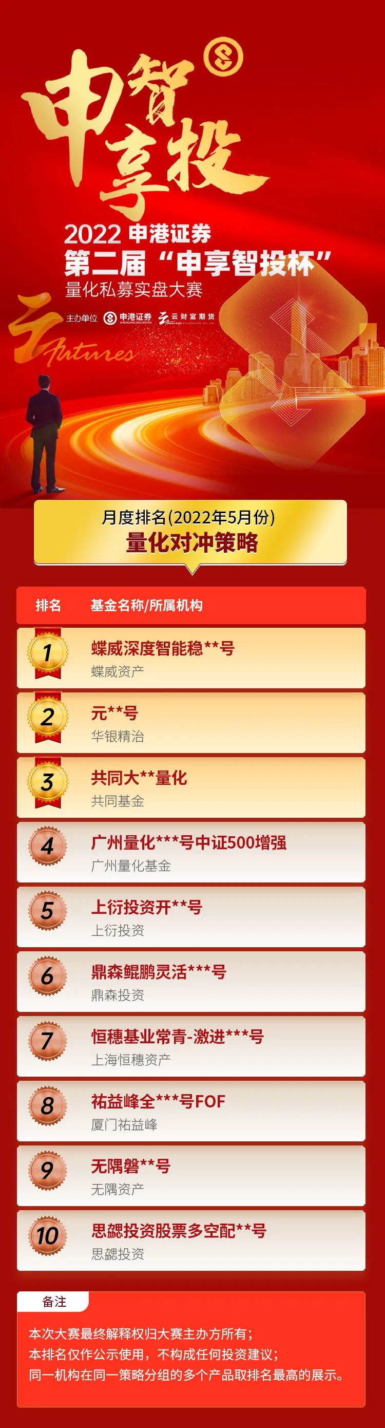  江西鼎森投资荣获申港证券第二届“申享智投杯”量化对冲策略第六名