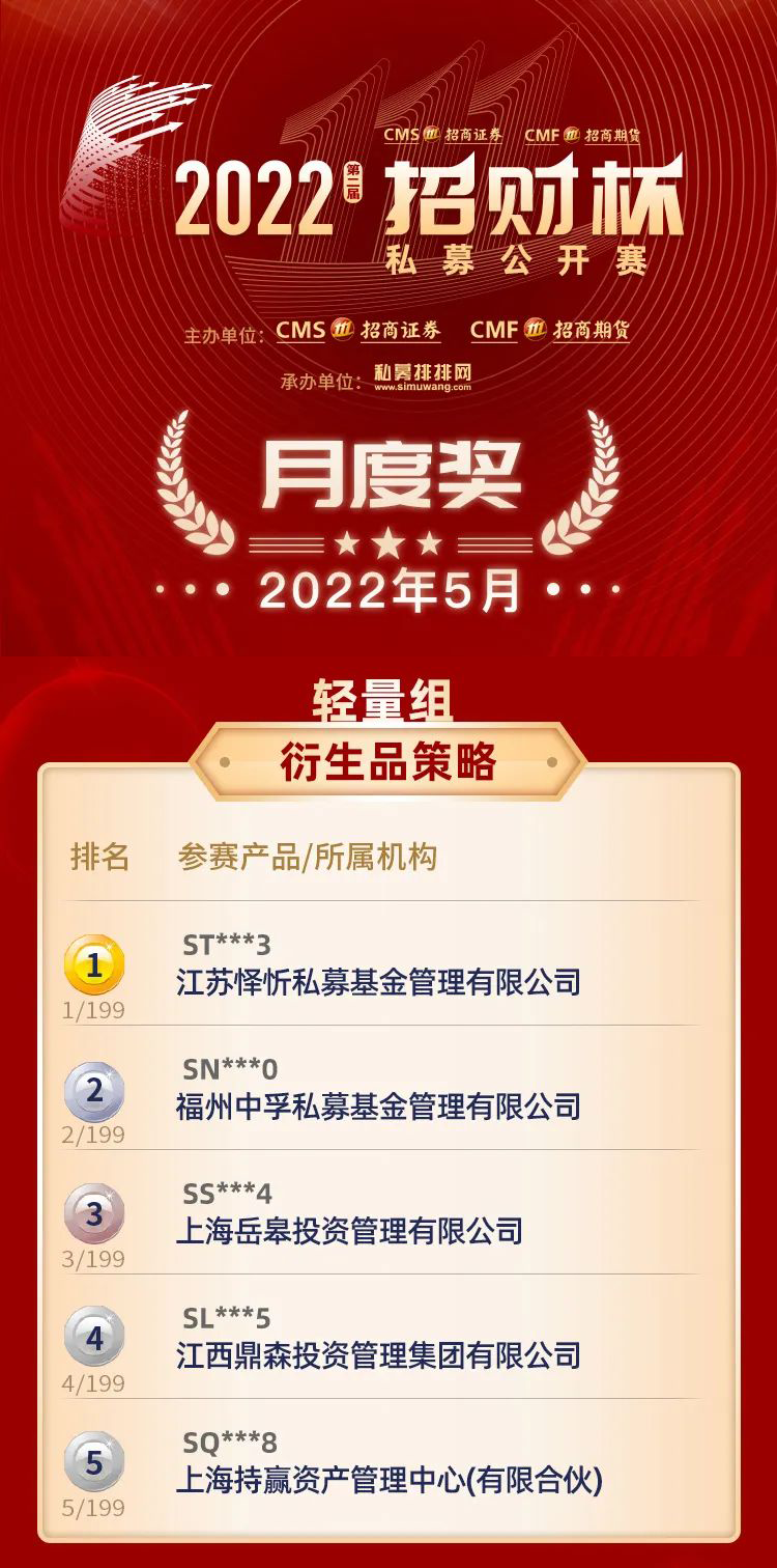 2022招财杯衍生品5月第四名