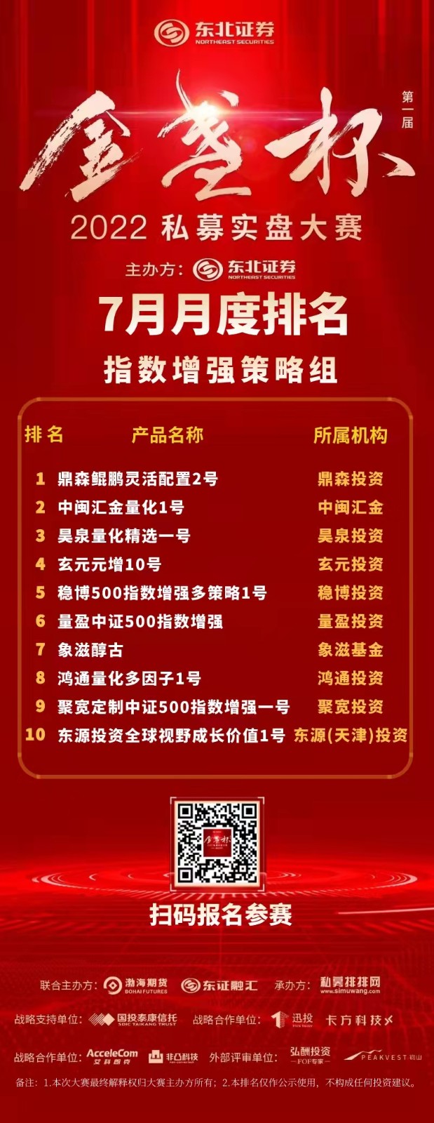 东北证券金盏杯7月指数增强策略组第1名